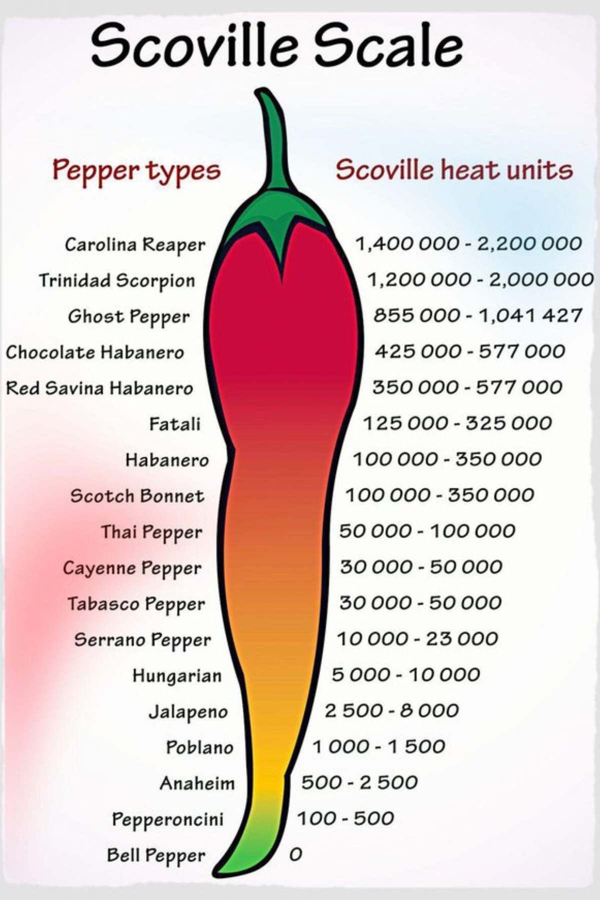 A Scoville scale chart.